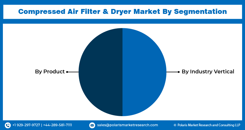 Compressed Air Filter & Dryer Market seg